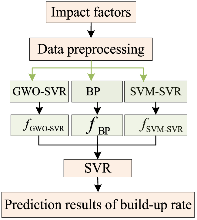 A hybrid model based on novel SVM-SVR and weighted combination strategy ...