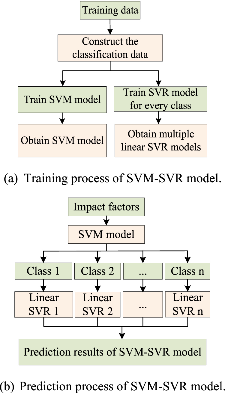 A hybrid model based on novel SVM-SVR and weighted combination strategy ...