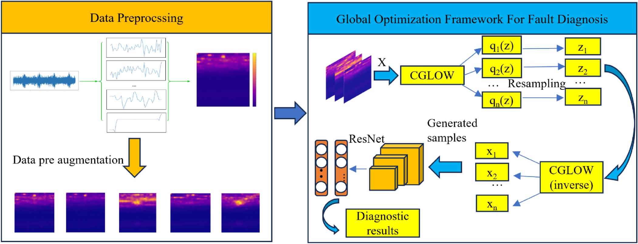 A globally optimized fault diagnosis model based on generative flow ...