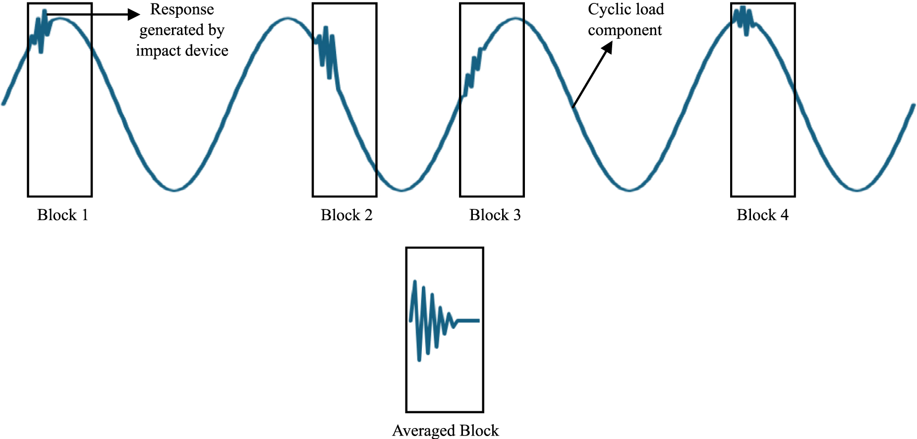 Enhancement of impact synchronous modal analysis with brain-computer ...