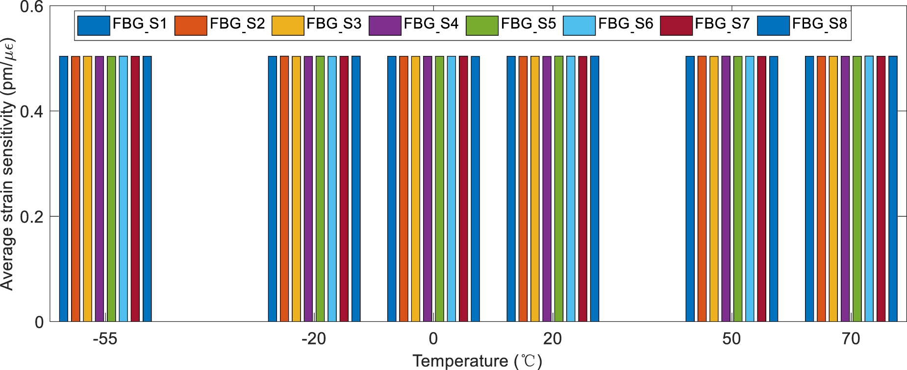 Sensitivity calibration method of FBG strain sensor in high and low ...