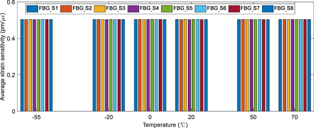 Sensitivity calibration method of FBG strain sensor in high and low ...