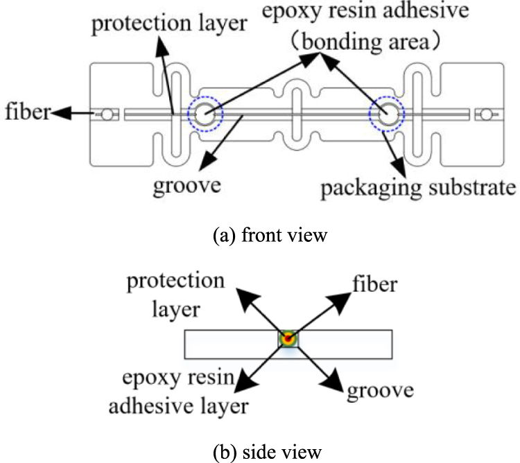 Sensitivity calibration method of FBG strain sensor in high and low ...