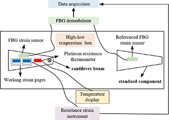 Sensitivity calibration method of FBG strain sensor in high and low ...