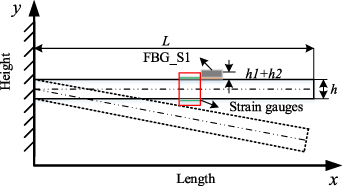 Sensitivity calibration method of FBG strain sensor in high and low ...