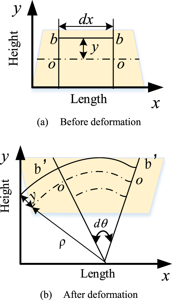 Sensitivity calibration method of FBG strain sensor in high and low ...