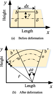 Sensitivity calibration method of FBG strain sensor in high and low ...