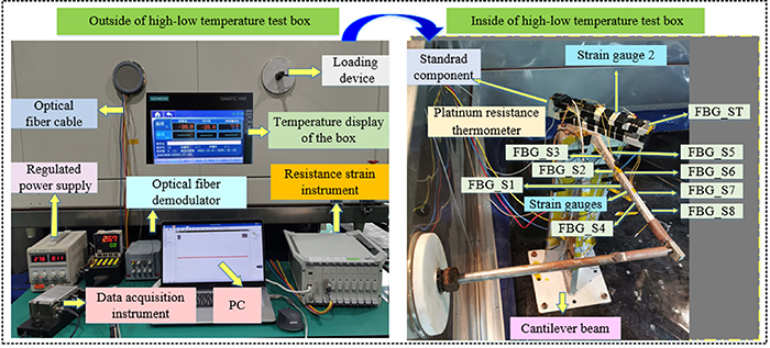 Sensitivity calibration method of FBG strain sensor in high and low ...