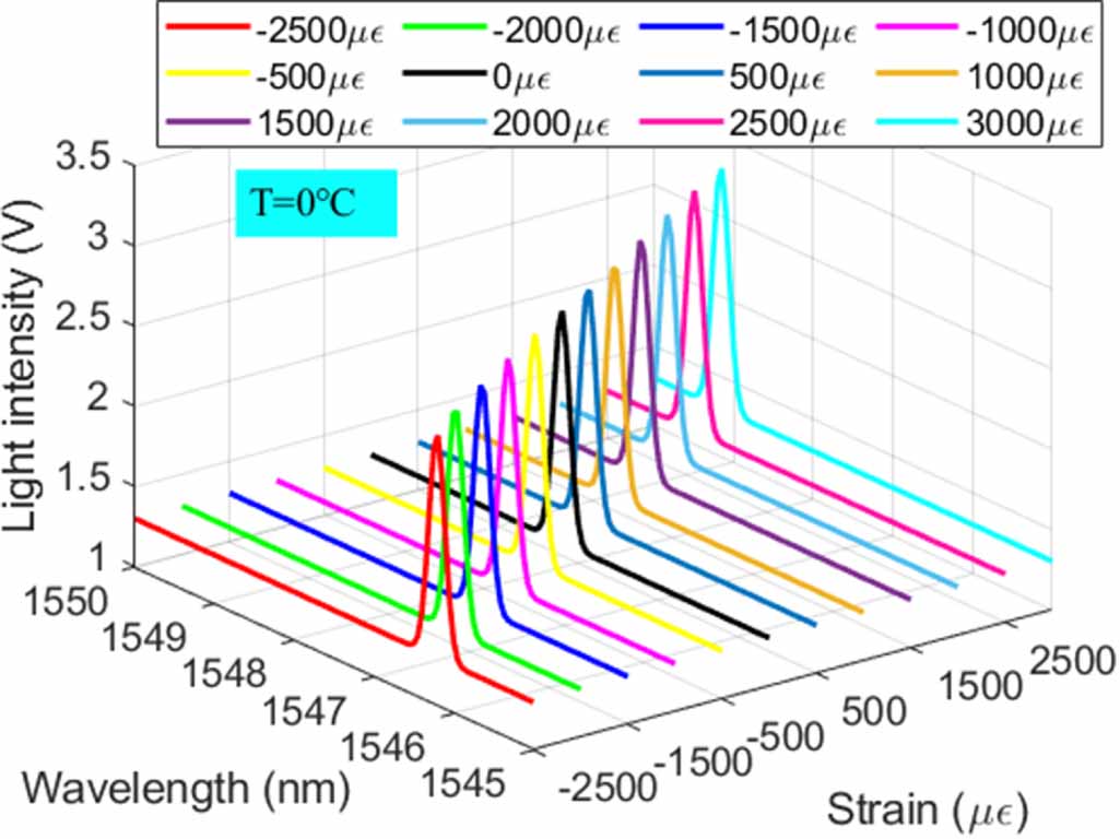 Sensitivity calibration method of FBG strain sensor in high and low ...