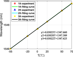 Sensitivity calibration method of FBG strain sensor in high and low ...