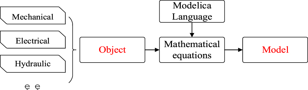 A novel Modelica-based reliability modeling approach for ship electric ...