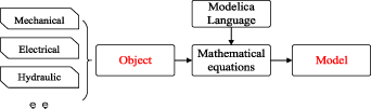 Ship Reliability Model A novel Modelica-based reliability modeling approach for ship electric ...
