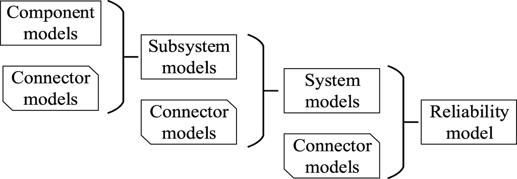 A novel Modelica-based reliability modeling approach for ship electric ...