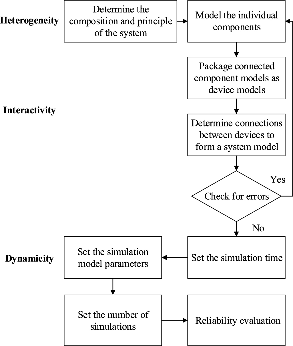 A novel Modelica-based reliability modeling approach for ship electric ...