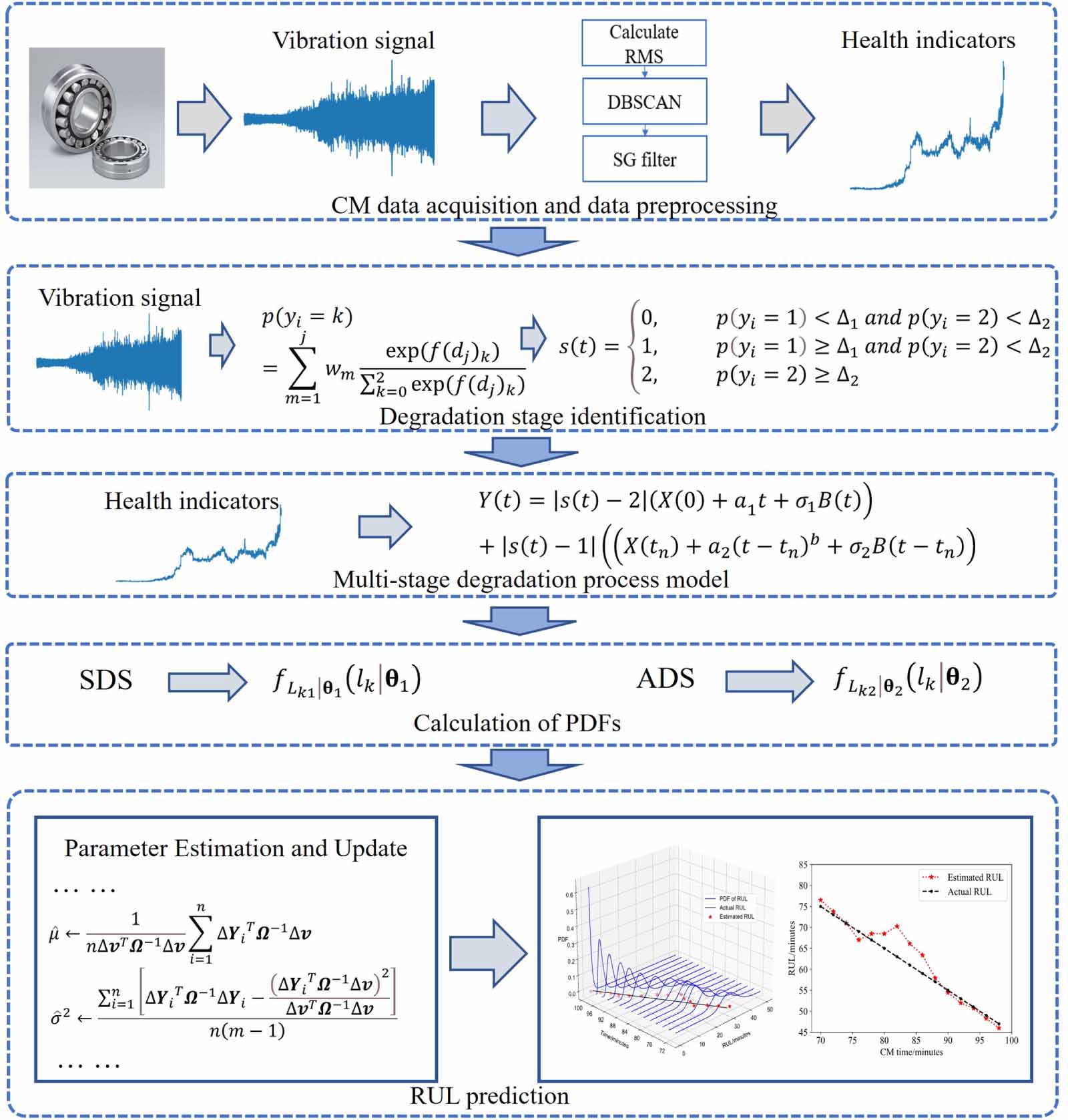 Bearing remaining life prediction method based on ARAD -ELN and multi ...