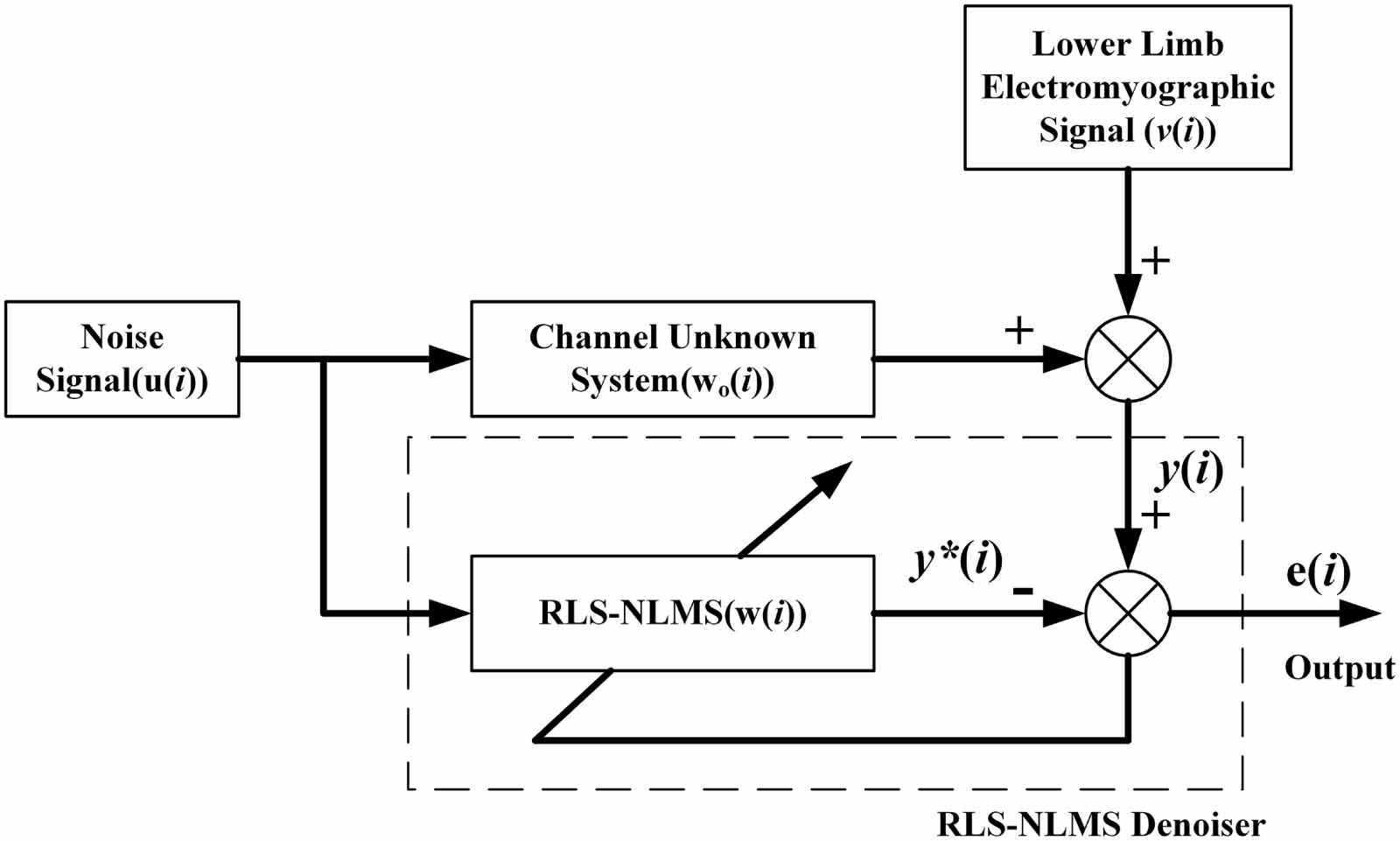 A proportional fusion adaptation algorithm to reduce noise in sEMG ...
