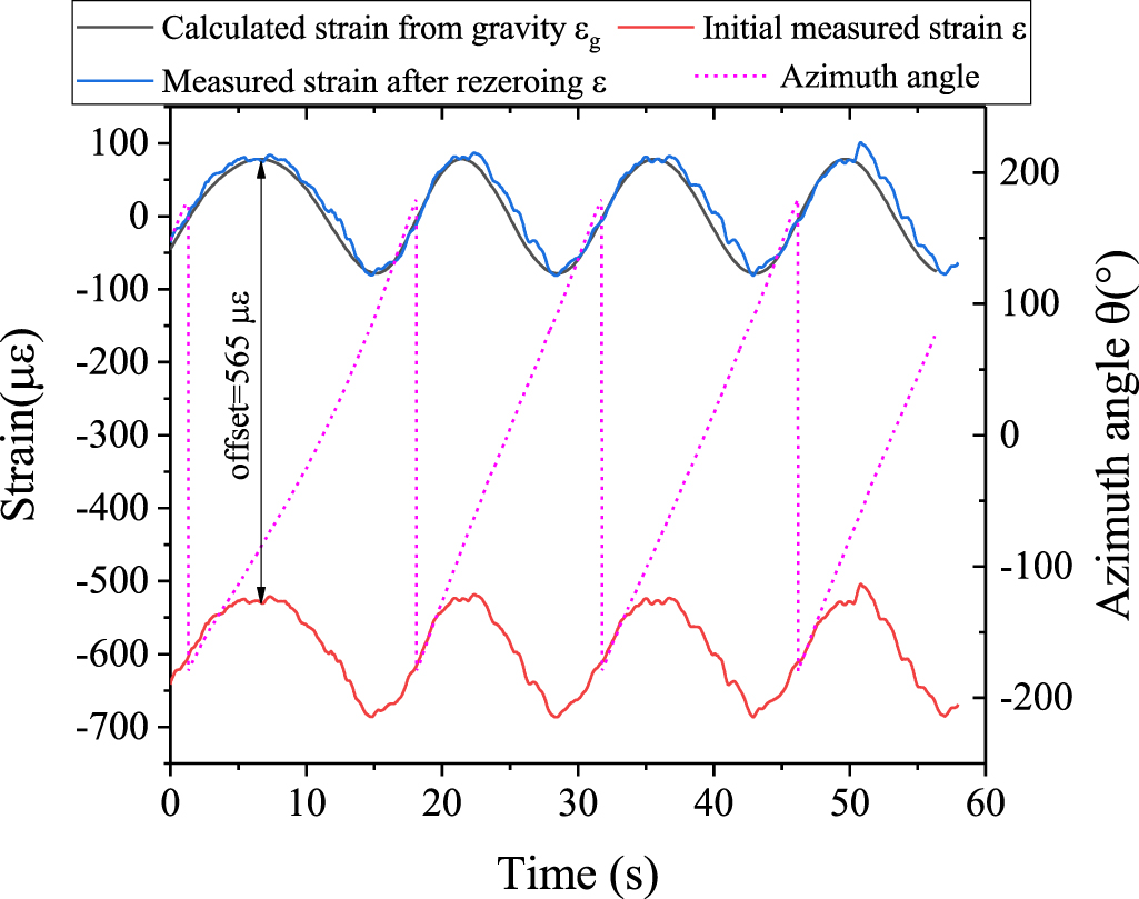 Dynamic strain distribution monitoring and fatigue damage analysis on a ...