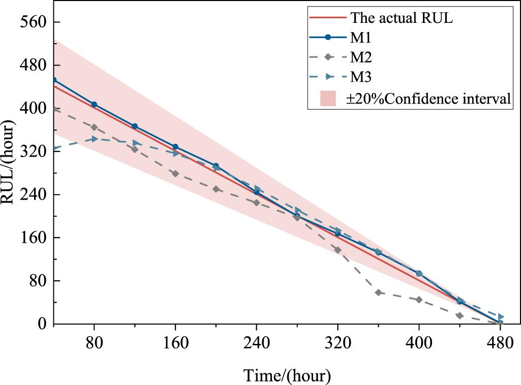 Remaining useful life prediction method for jointless track circuits ...