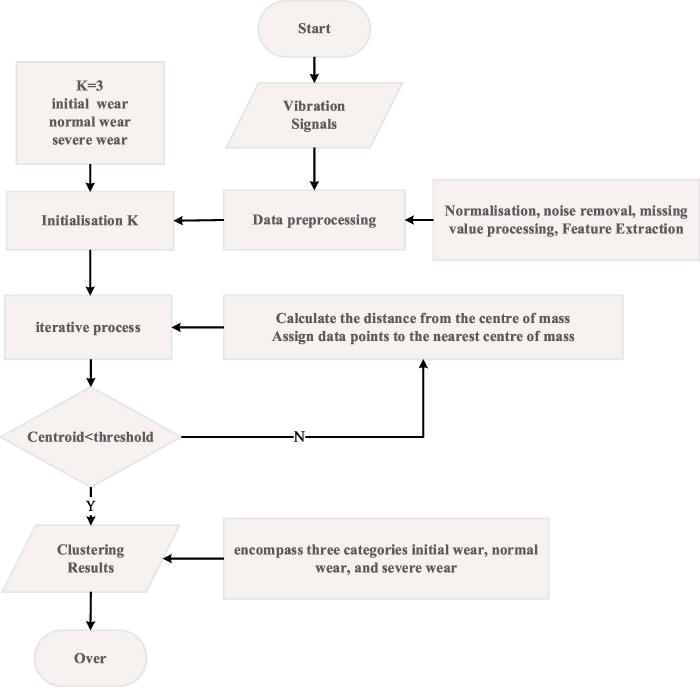 Tool wear prediction based on K-means and Adaboost auto-encoder ...