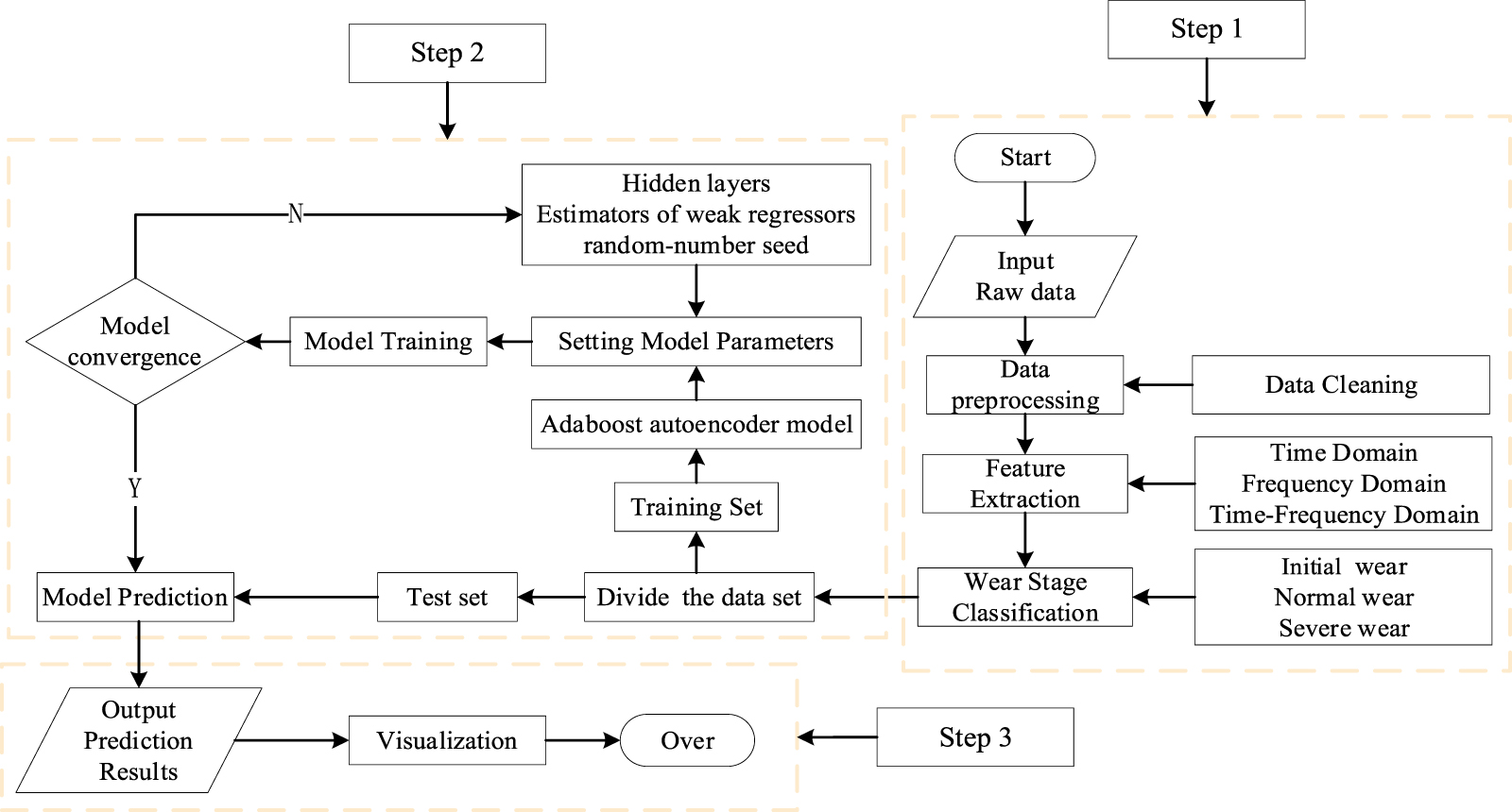 Tool wear prediction based on K-means and Adaboost auto-encoder ...