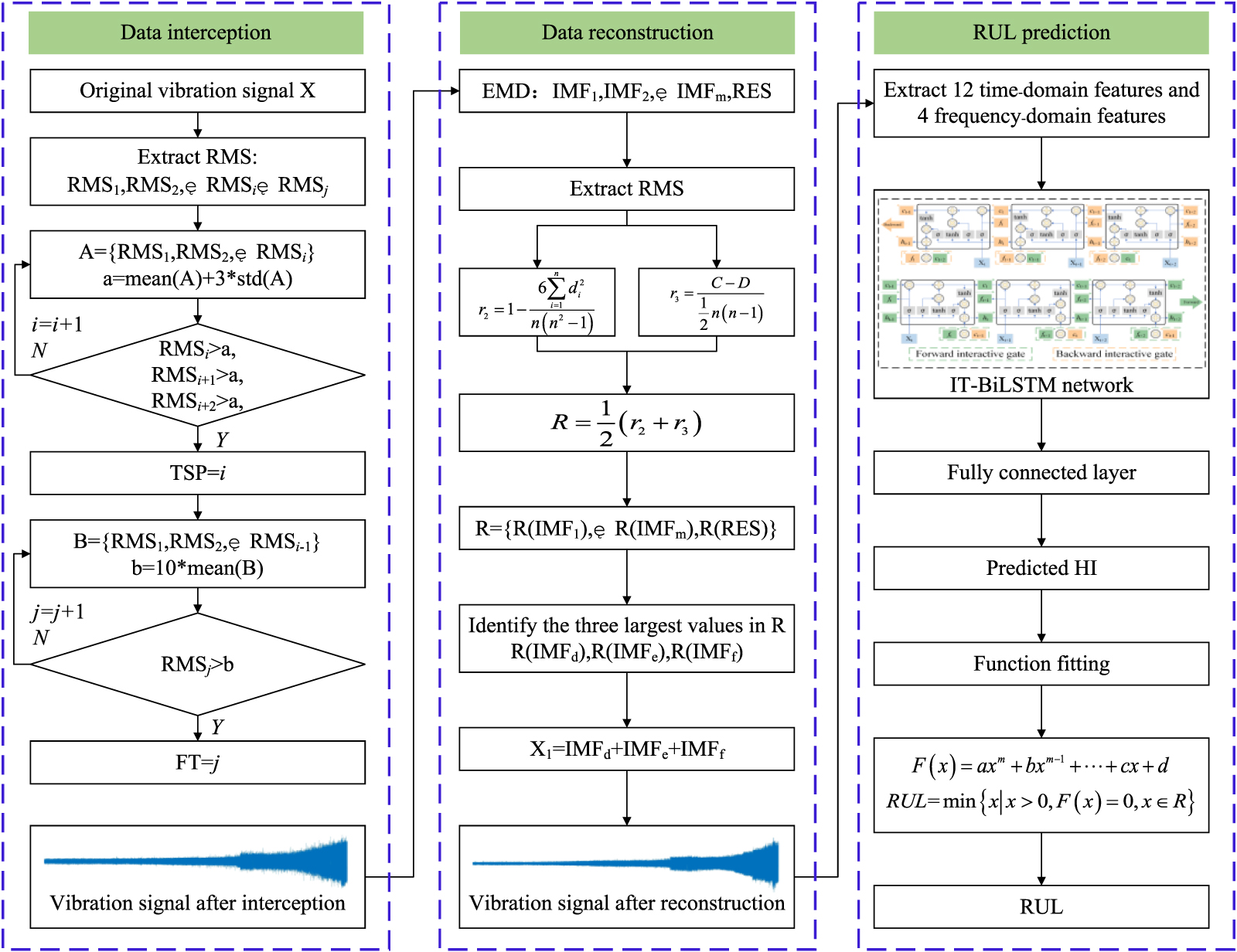 A remaining useful life prediction method for rotating machinery based ...