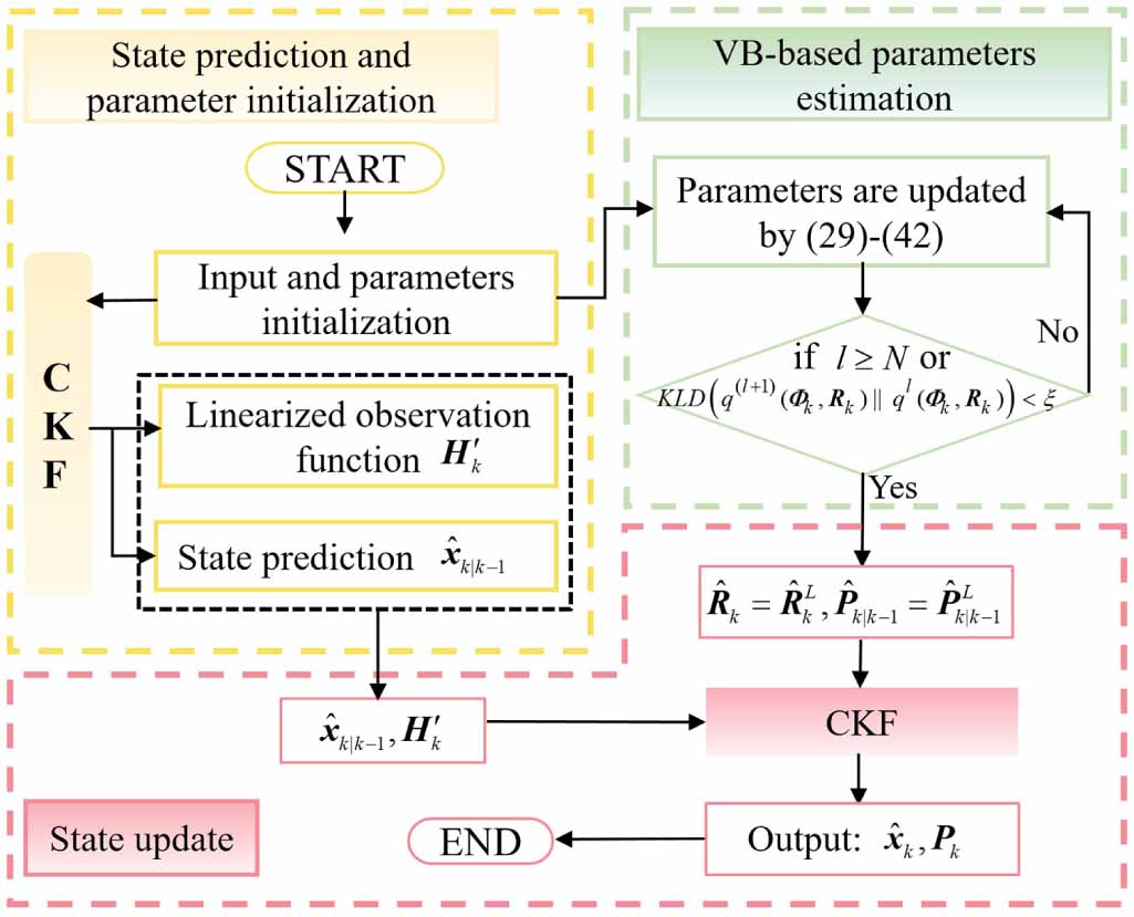 A robust and efficient cubature Kalman filter based on the variational ...