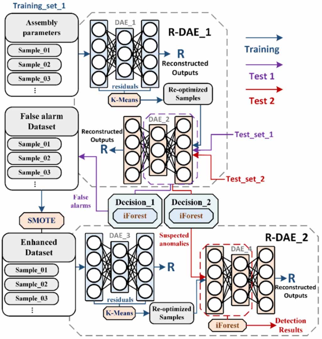 Gyroscope in-assembly drift anomaly detection based on decision re ...