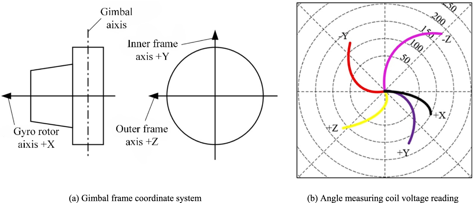 Gyroscope in-assembly drift anomaly detection based on decision re ...