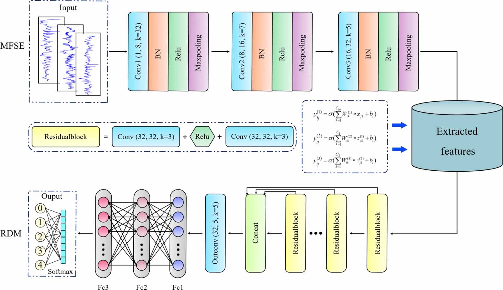 A transfer learning model for rolling bearing fault diagnosis based on ...