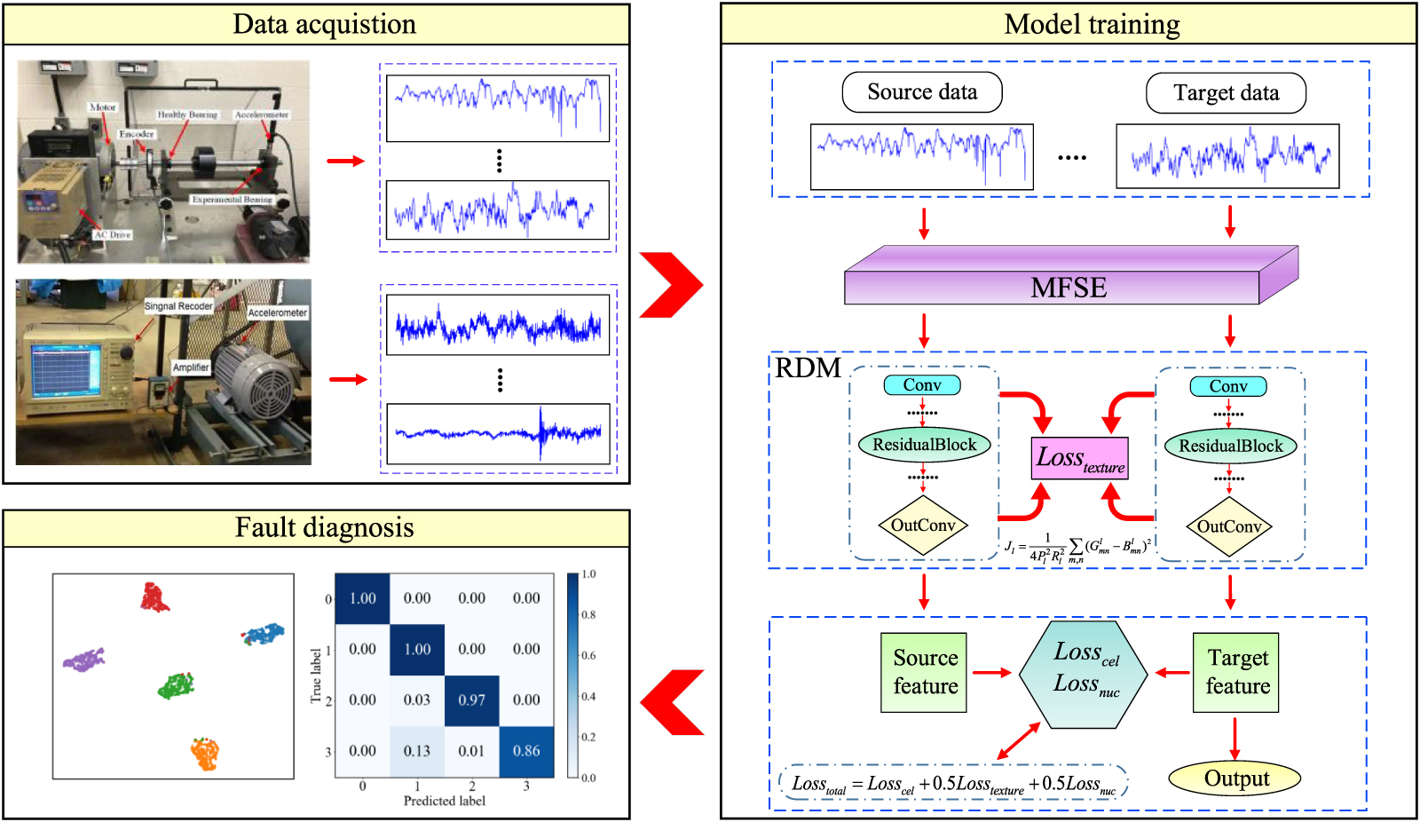 A transfer learning model for rolling bearing fault diagnosis based on ...