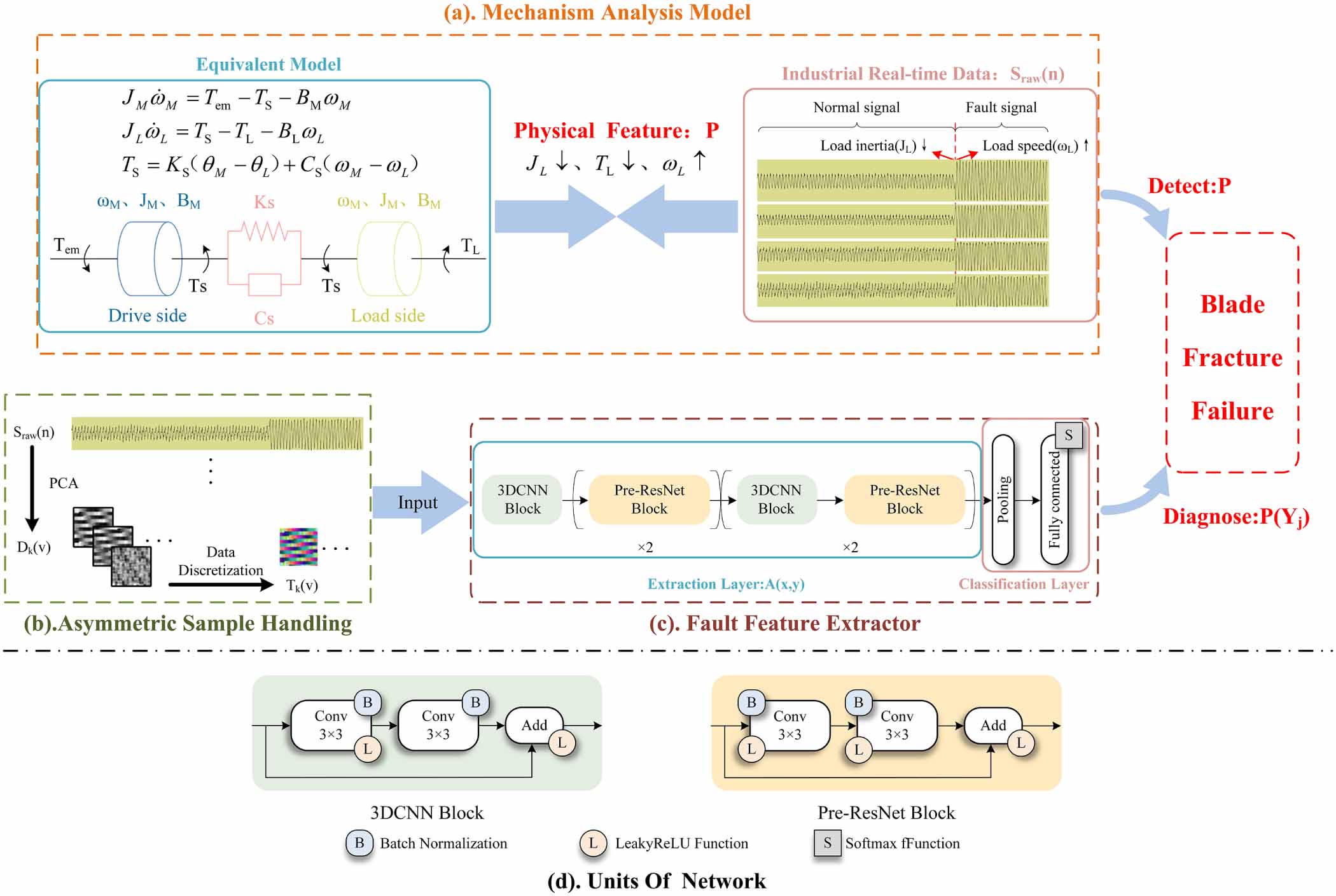 Fault diagnosis method for imbalanced samples of blade fracture in ...