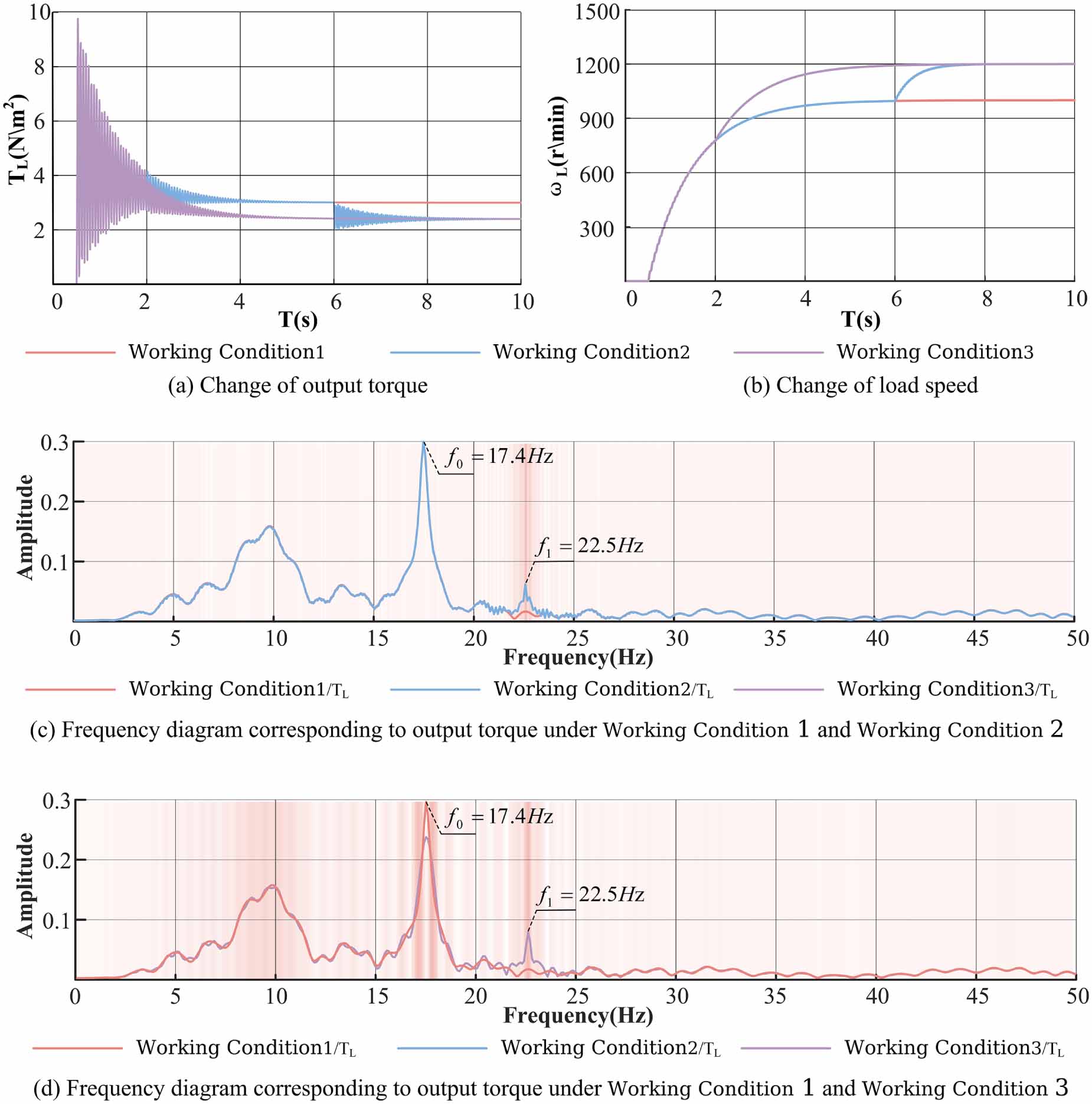 Fault diagnosis method for imbalanced samples of blade fracture in ...
