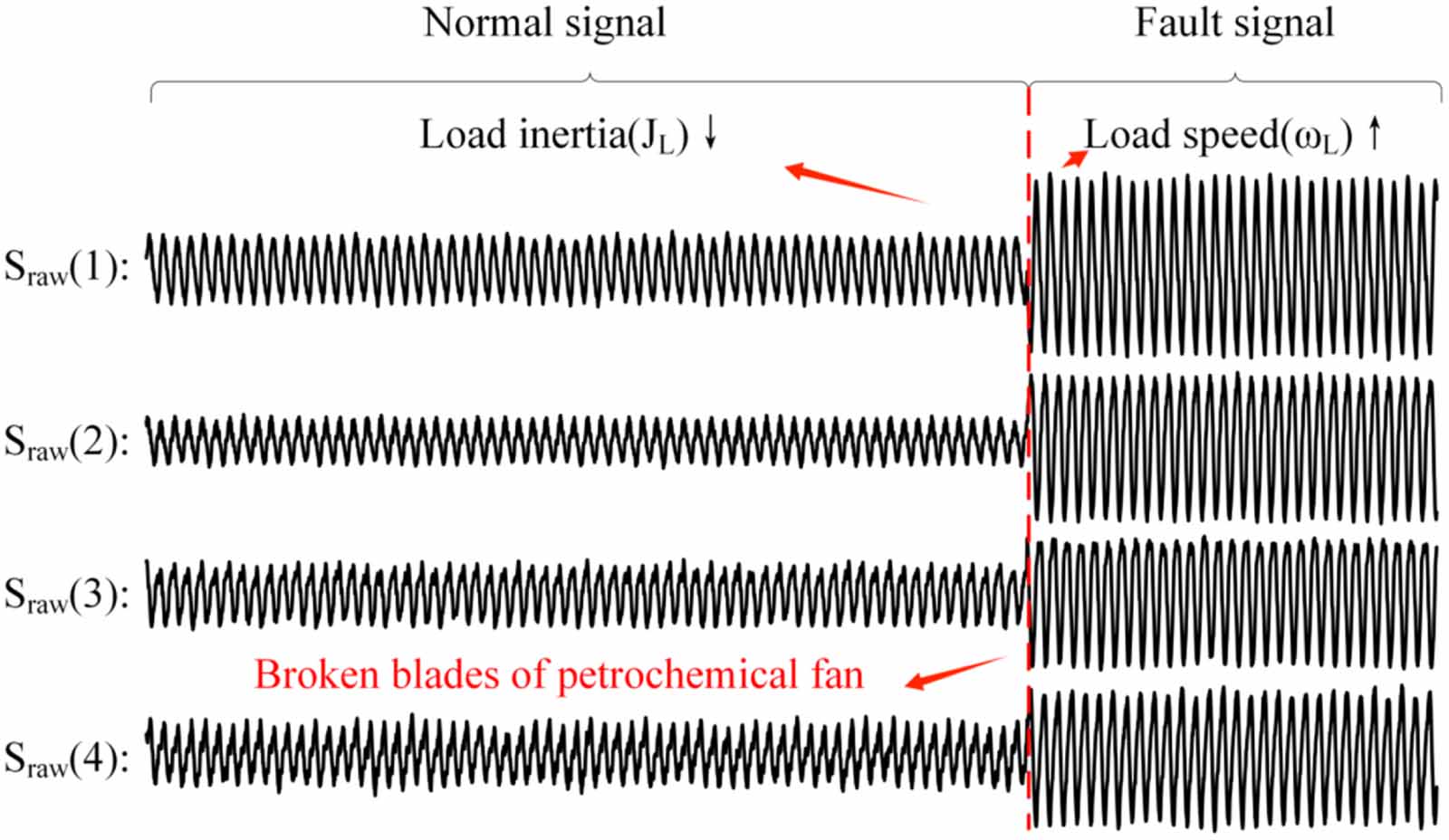 Fault diagnosis method for imbalanced samples of blade fracture in ...