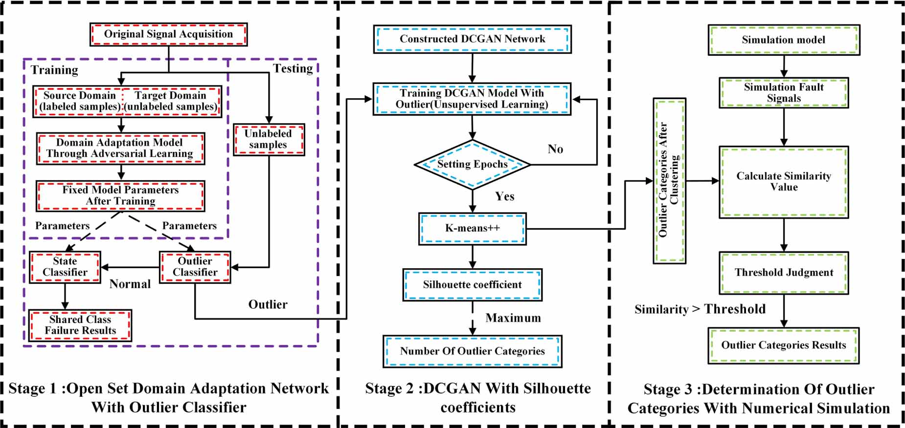 A three-stage cross-domain intelligent fault diagnosis method for ...
