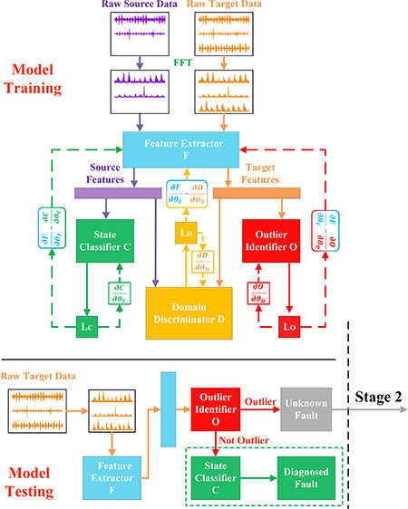 A three-stage cross-domain intelligent fault diagnosis method for ...