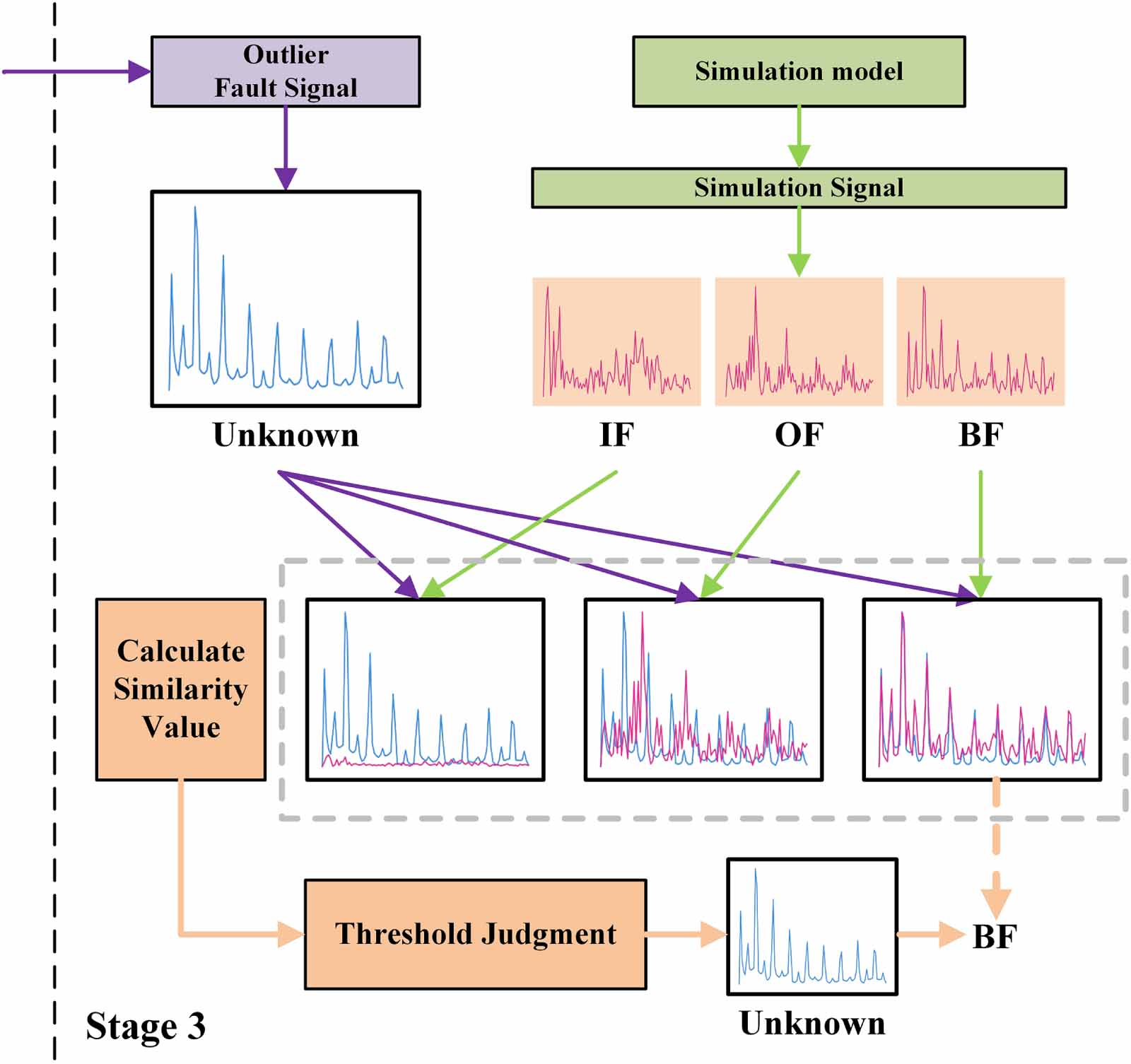 A three-stage cross-domain intelligent fault diagnosis method for ...