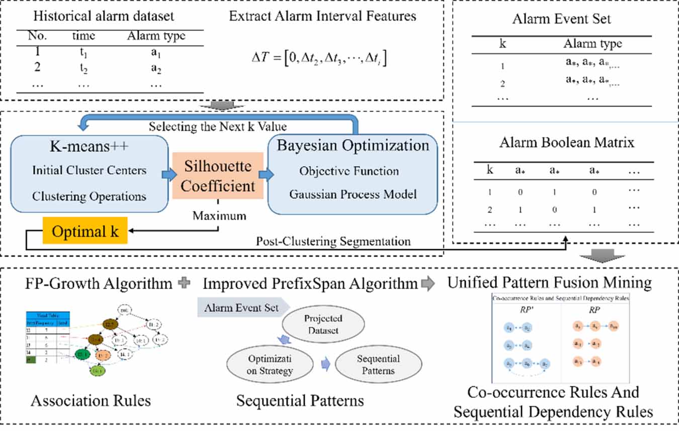 Alarm data mining in complex industrial facilities using adaptive ...