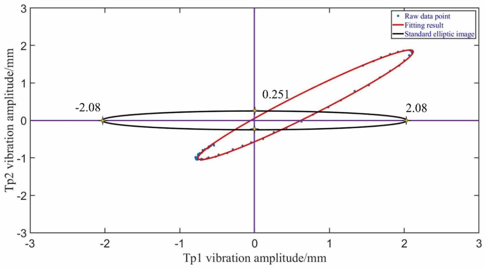 Identification of blade vibration parameters based on improved blade ...