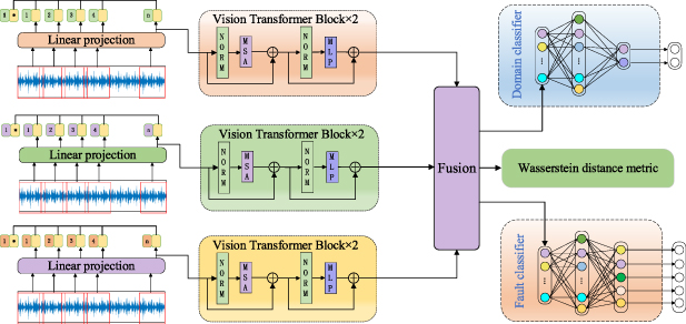 Multi-channel fused vision transformer network for bearing fault ...