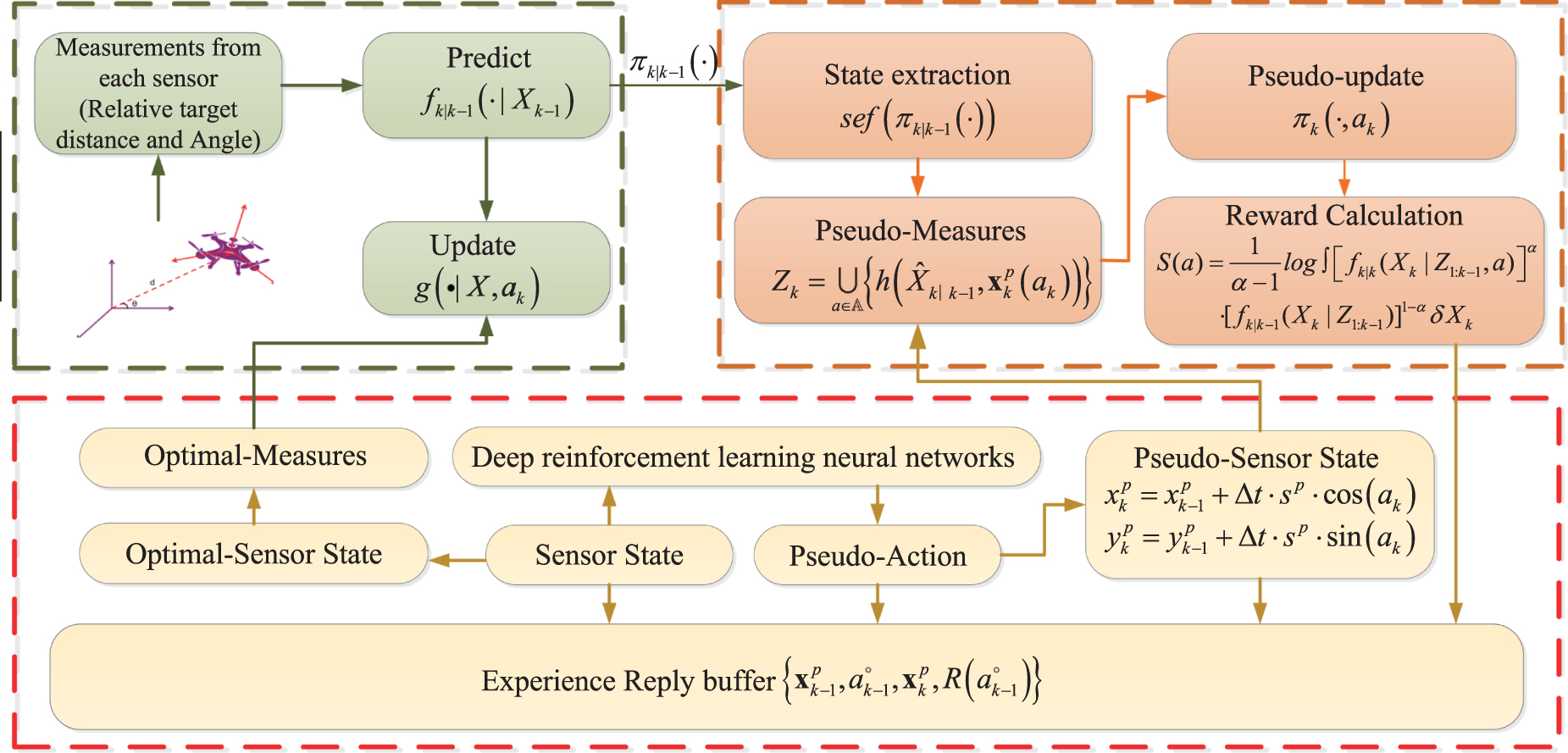 Sensor management method based on TD3 in multi-target tracking - IOPscience