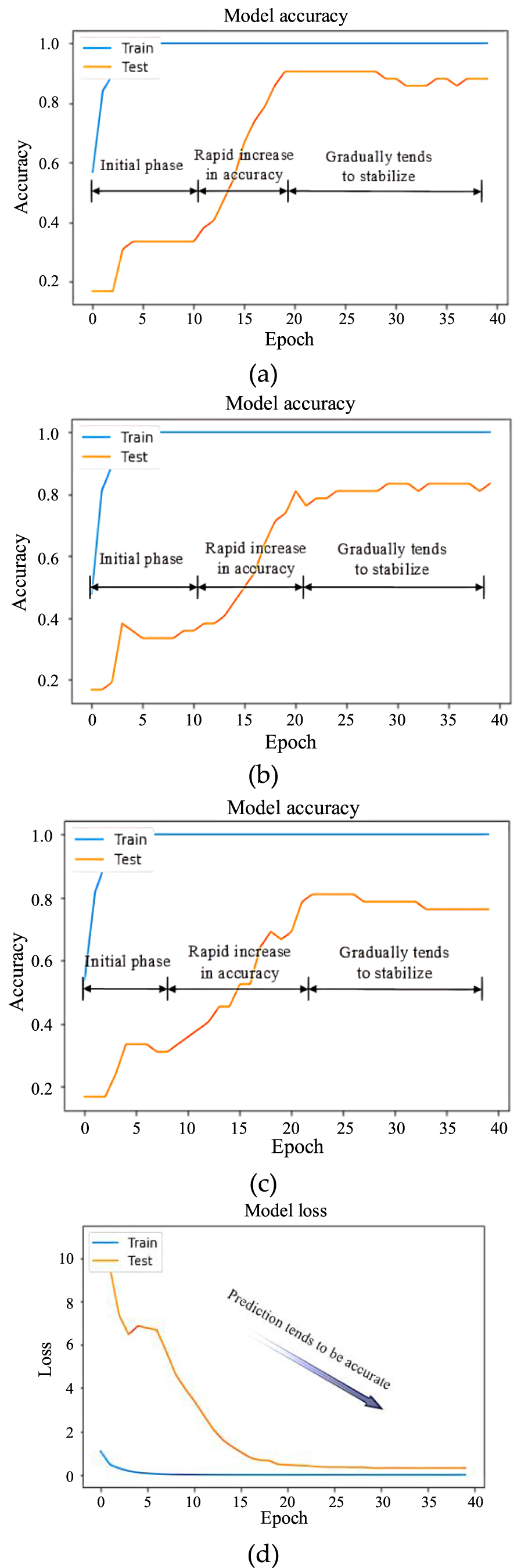 A degradation evaluation method with the convolutional neural network ...