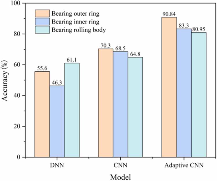 A degradation evaluation method with the convolutional neural network ...