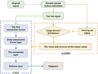 A degradation evaluation method with the convolutional neural network ...