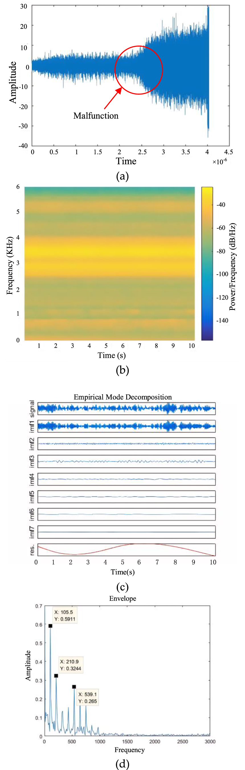 A degradation evaluation method with the convolutional neural network ...