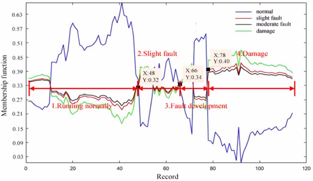 A degradation evaluation method with the convolutional neural network ...