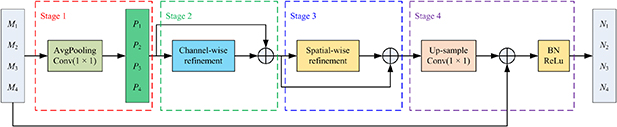 An adaptive feature refinement network for pixel-level segmentation of ...