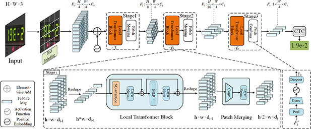 Single visual model based on transformer for digital instrument reading ...