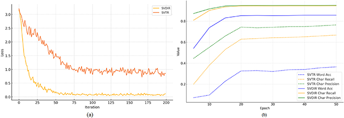 Single visual model based on transformer for digital instrument reading ...