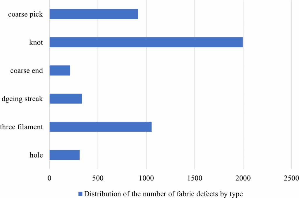Fabric defect detection method based on multi-scale fusion attention ...
