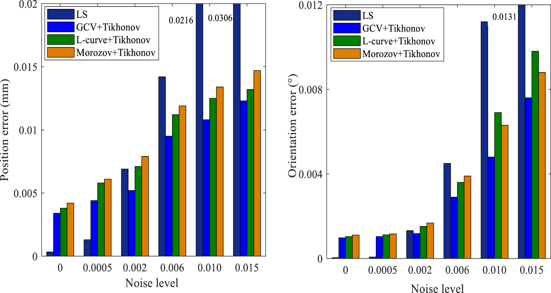 Simultaneous calibration method for rotary axis geometric errors in ...